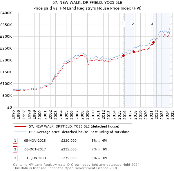 57, NEW WALK, DRIFFIELD, YO25 5LE: Price paid vs HM Land Registry's House Price Index