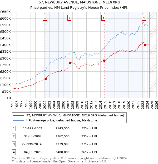 57, NEWBURY AVENUE, MAIDSTONE, ME16 0RG: Price paid vs HM Land Registry's House Price Index