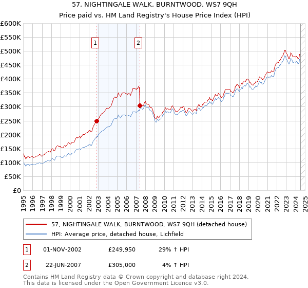 57, NIGHTINGALE WALK, BURNTWOOD, WS7 9QH: Price paid vs HM Land Registry's House Price Index