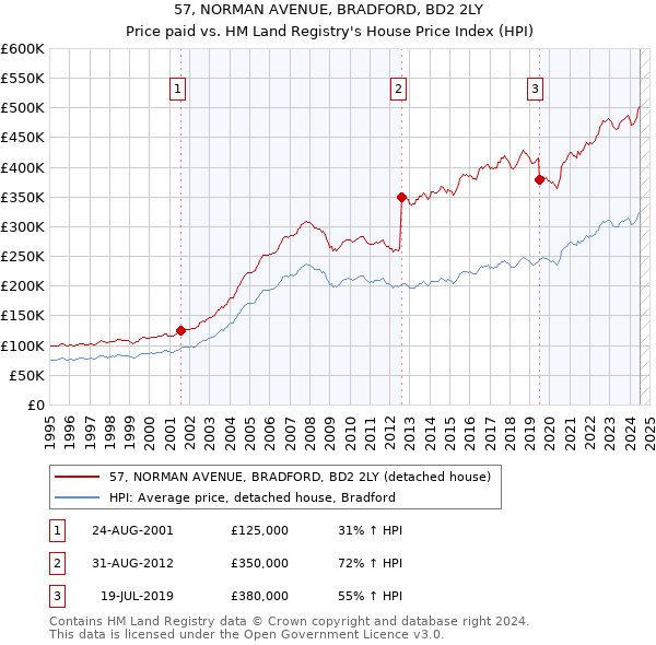 57, NORMAN AVENUE, BRADFORD, BD2 2LY: Price paid vs HM Land Registry's House Price Index