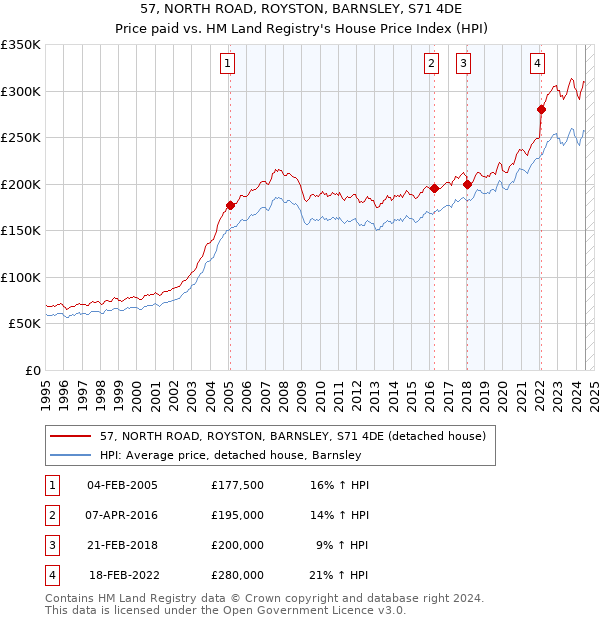 57, NORTH ROAD, ROYSTON, BARNSLEY, S71 4DE: Price paid vs HM Land Registry's House Price Index