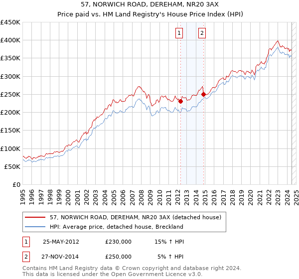 57, NORWICH ROAD, DEREHAM, NR20 3AX: Price paid vs HM Land Registry's House Price Index