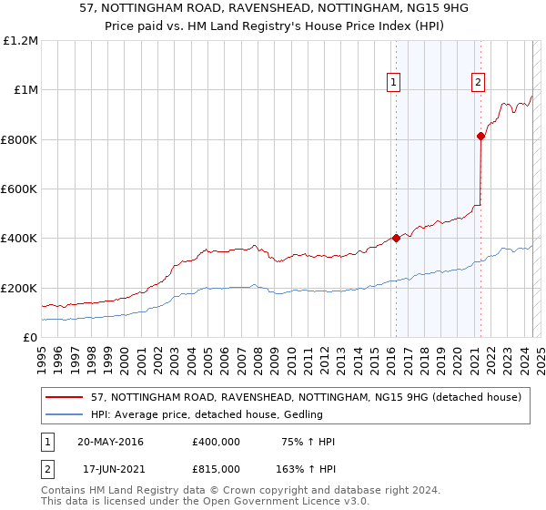 57, NOTTINGHAM ROAD, RAVENSHEAD, NOTTINGHAM, NG15 9HG: Price paid vs HM Land Registry's House Price Index