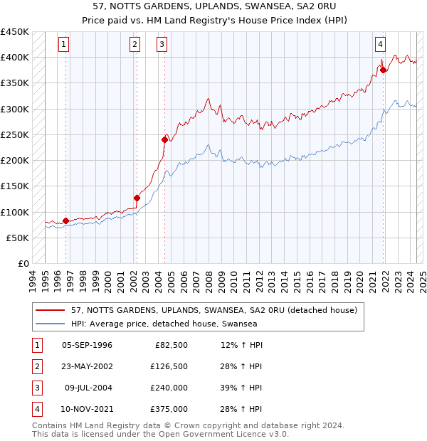 57, NOTTS GARDENS, UPLANDS, SWANSEA, SA2 0RU: Price paid vs HM Land Registry's House Price Index