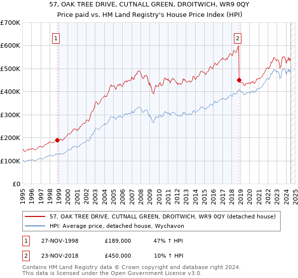 57, OAK TREE DRIVE, CUTNALL GREEN, DROITWICH, WR9 0QY: Price paid vs HM Land Registry's House Price Index