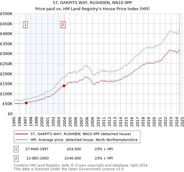 57, OAKPITS WAY, RUSHDEN, NN10 0PP: Price paid vs HM Land Registry's House Price Index