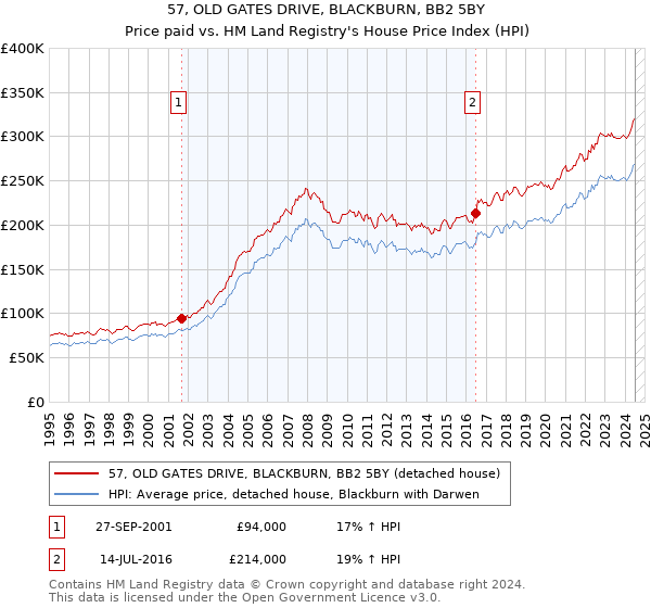 57, OLD GATES DRIVE, BLACKBURN, BB2 5BY: Price paid vs HM Land Registry's House Price Index