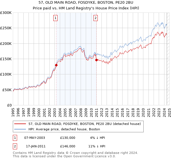 57, OLD MAIN ROAD, FOSDYKE, BOSTON, PE20 2BU: Price paid vs HM Land Registry's House Price Index