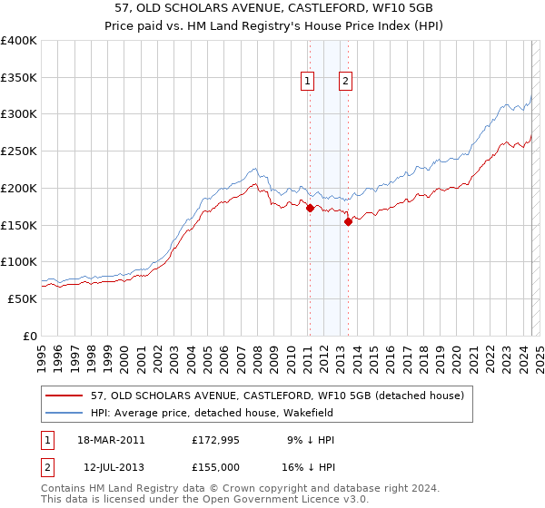 57, OLD SCHOLARS AVENUE, CASTLEFORD, WF10 5GB: Price paid vs HM Land Registry's House Price Index