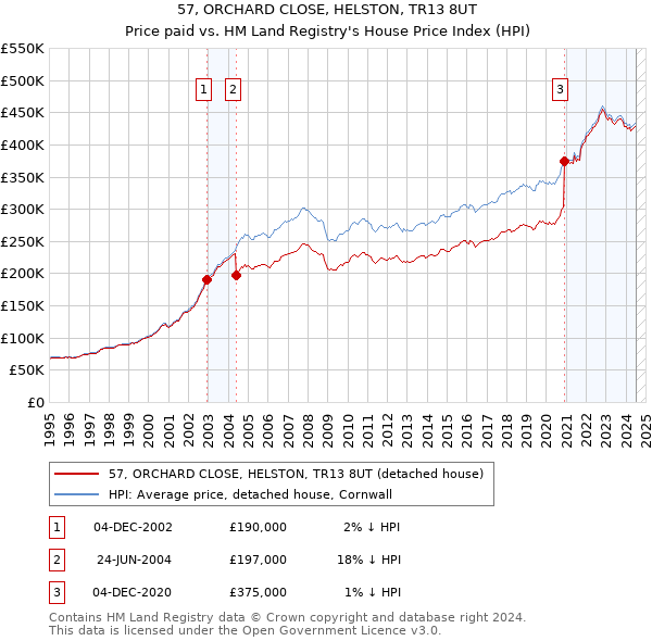 57, ORCHARD CLOSE, HELSTON, TR13 8UT: Price paid vs HM Land Registry's House Price Index