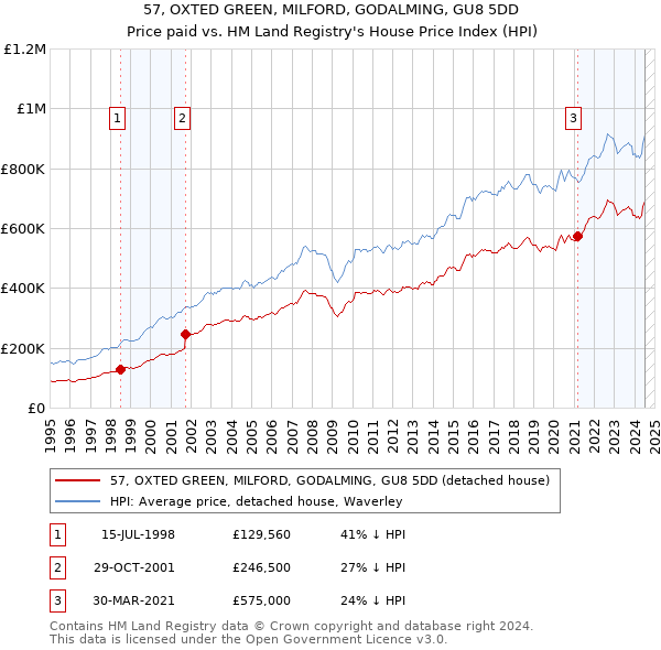 57, OXTED GREEN, MILFORD, GODALMING, GU8 5DD: Price paid vs HM Land Registry's House Price Index