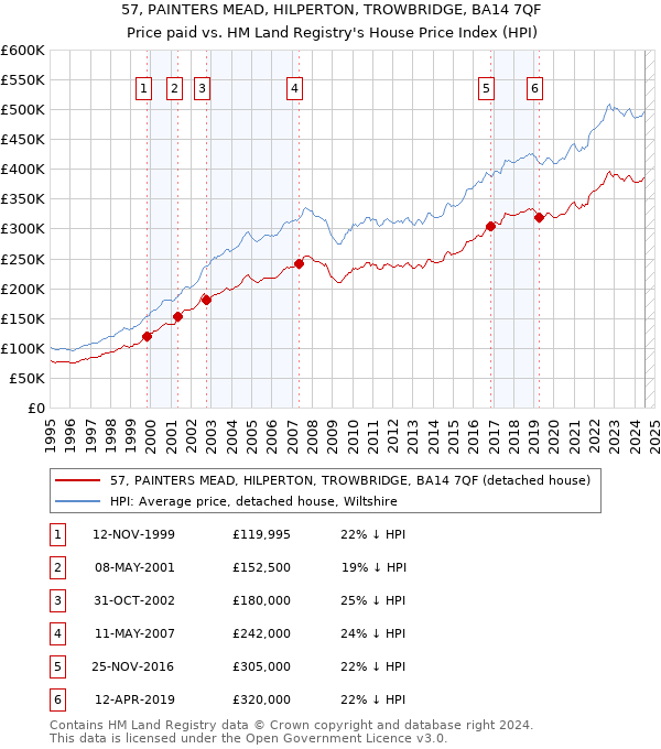 57, PAINTERS MEAD, HILPERTON, TROWBRIDGE, BA14 7QF: Price paid vs HM Land Registry's House Price Index