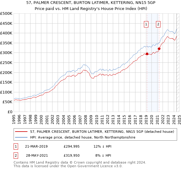 57, PALMER CRESCENT, BURTON LATIMER, KETTERING, NN15 5GP: Price paid vs HM Land Registry's House Price Index