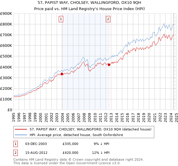 57, PAPIST WAY, CHOLSEY, WALLINGFORD, OX10 9QH: Price paid vs HM Land Registry's House Price Index