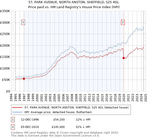 57, PARK AVENUE, NORTH ANSTON, SHEFFIELD, S25 4GL: Price paid vs HM Land Registry's House Price Index