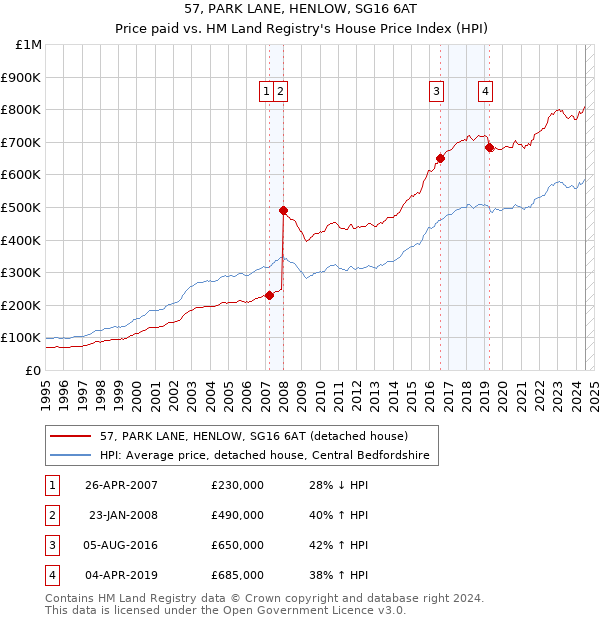 57, PARK LANE, HENLOW, SG16 6AT: Price paid vs HM Land Registry's House Price Index