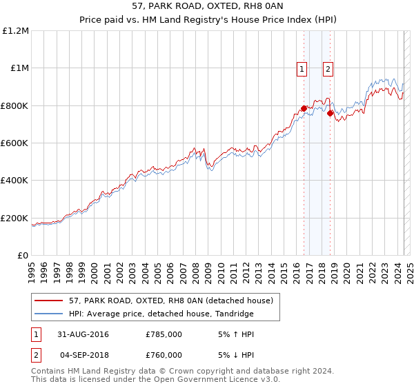 57, PARK ROAD, OXTED, RH8 0AN: Price paid vs HM Land Registry's House Price Index