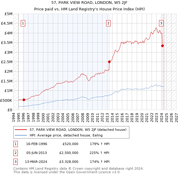 57, PARK VIEW ROAD, LONDON, W5 2JF: Price paid vs HM Land Registry's House Price Index