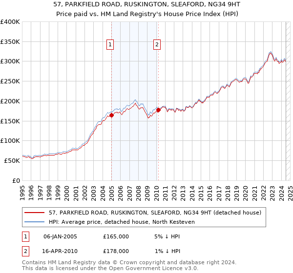 57, PARKFIELD ROAD, RUSKINGTON, SLEAFORD, NG34 9HT: Price paid vs HM Land Registry's House Price Index