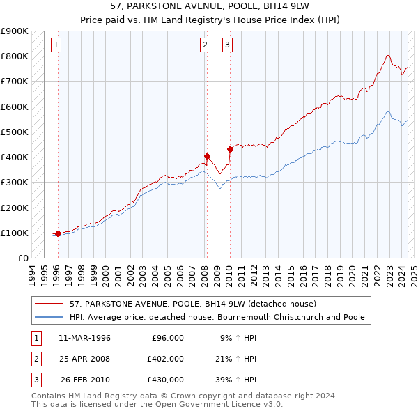 57, PARKSTONE AVENUE, POOLE, BH14 9LW: Price paid vs HM Land Registry's House Price Index