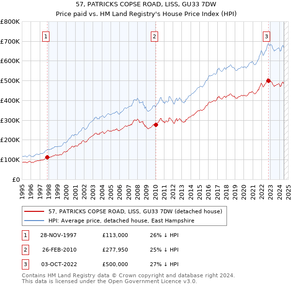 57, PATRICKS COPSE ROAD, LISS, GU33 7DW: Price paid vs HM Land Registry's House Price Index