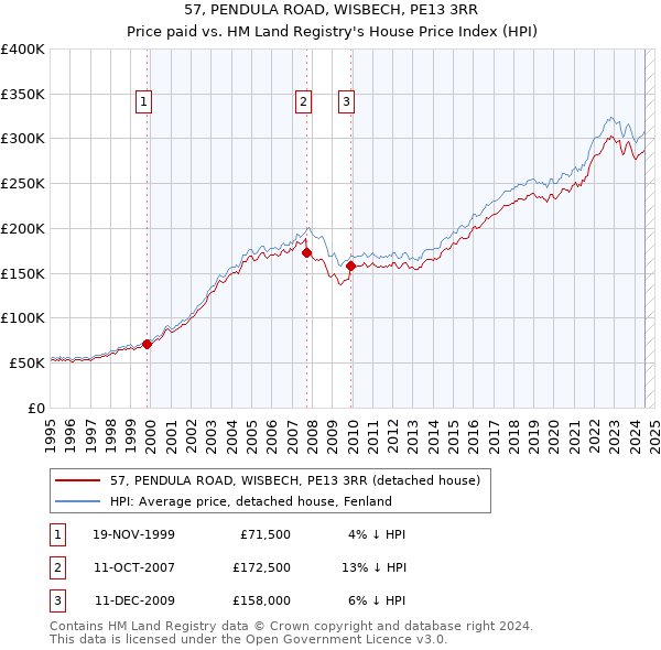 57, PENDULA ROAD, WISBECH, PE13 3RR: Price paid vs HM Land Registry's House Price Index