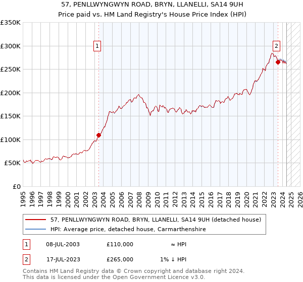 57, PENLLWYNGWYN ROAD, BRYN, LLANELLI, SA14 9UH: Price paid vs HM Land Registry's House Price Index