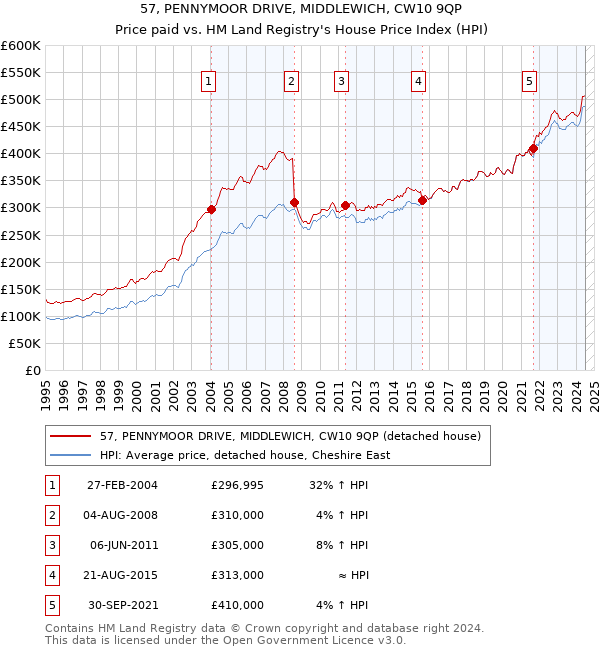 57, PENNYMOOR DRIVE, MIDDLEWICH, CW10 9QP: Price paid vs HM Land Registry's House Price Index