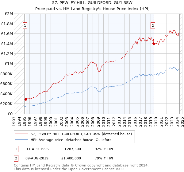 57, PEWLEY HILL, GUILDFORD, GU1 3SW: Price paid vs HM Land Registry's House Price Index