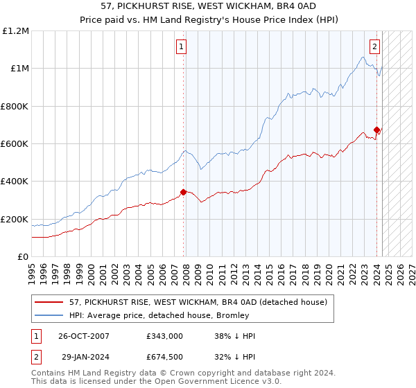 57, PICKHURST RISE, WEST WICKHAM, BR4 0AD: Price paid vs HM Land Registry's House Price Index