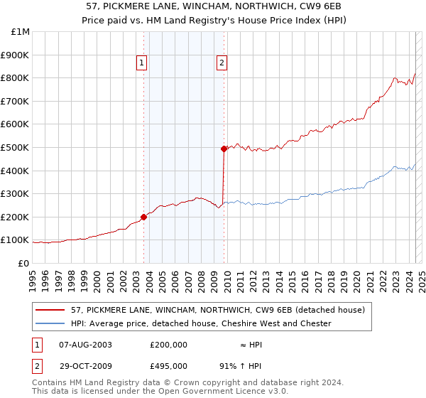 57, PICKMERE LANE, WINCHAM, NORTHWICH, CW9 6EB: Price paid vs HM Land Registry's House Price Index