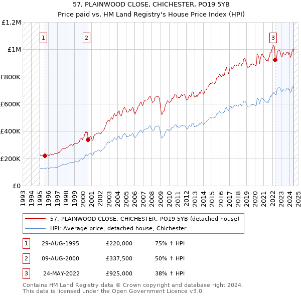 57, PLAINWOOD CLOSE, CHICHESTER, PO19 5YB: Price paid vs HM Land Registry's House Price Index