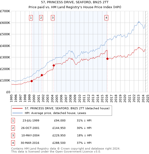 57, PRINCESS DRIVE, SEAFORD, BN25 2TT: Price paid vs HM Land Registry's House Price Index