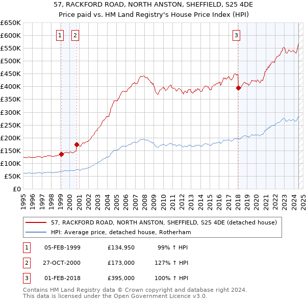 57, RACKFORD ROAD, NORTH ANSTON, SHEFFIELD, S25 4DE: Price paid vs HM Land Registry's House Price Index