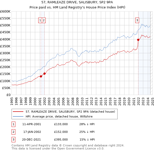 57, RAMLEAZE DRIVE, SALISBURY, SP2 9PA: Price paid vs HM Land Registry's House Price Index