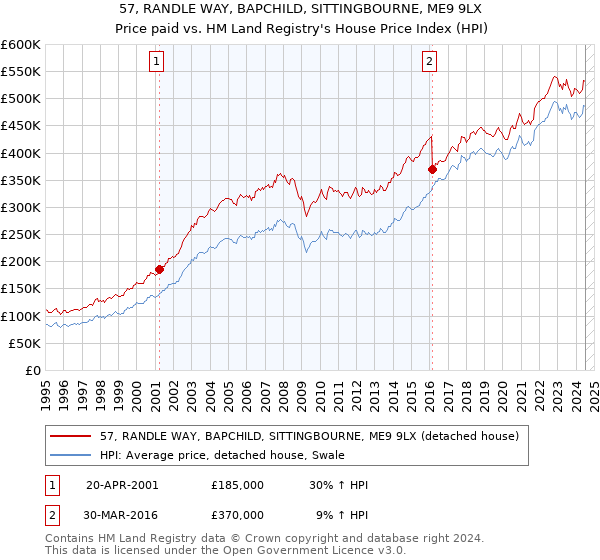 57, RANDLE WAY, BAPCHILD, SITTINGBOURNE, ME9 9LX: Price paid vs HM Land Registry's House Price Index