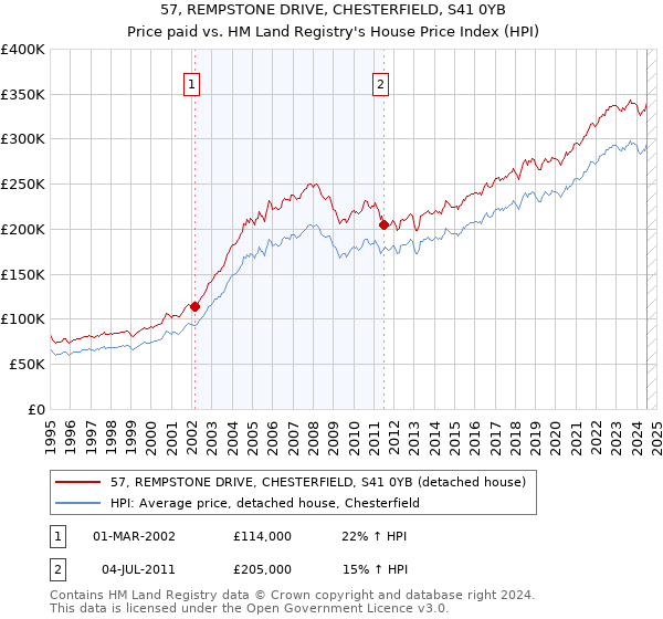 57, REMPSTONE DRIVE, CHESTERFIELD, S41 0YB: Price paid vs HM Land Registry's House Price Index