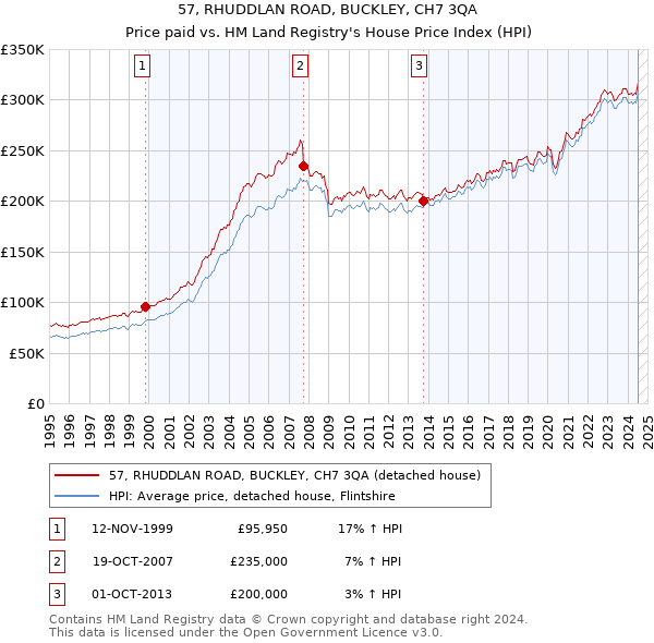 57, RHUDDLAN ROAD, BUCKLEY, CH7 3QA: Price paid vs HM Land Registry's House Price Index