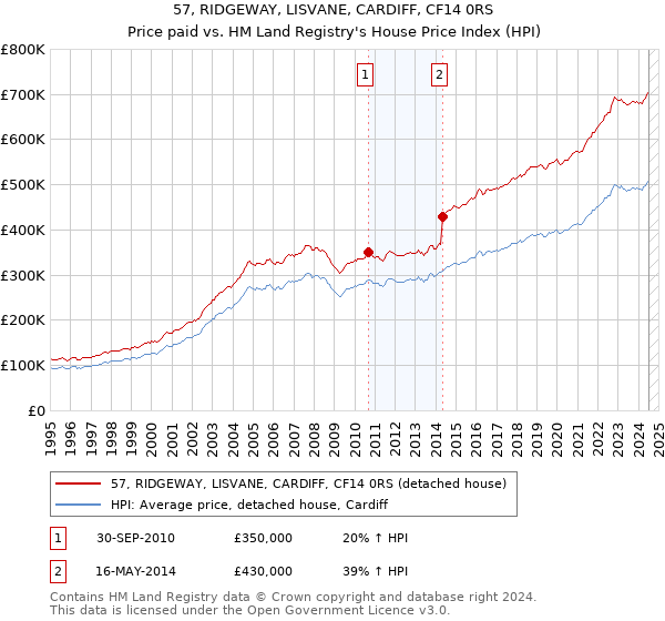 57, RIDGEWAY, LISVANE, CARDIFF, CF14 0RS: Price paid vs HM Land Registry's House Price Index