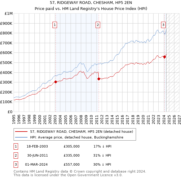 57, RIDGEWAY ROAD, CHESHAM, HP5 2EN: Price paid vs HM Land Registry's House Price Index