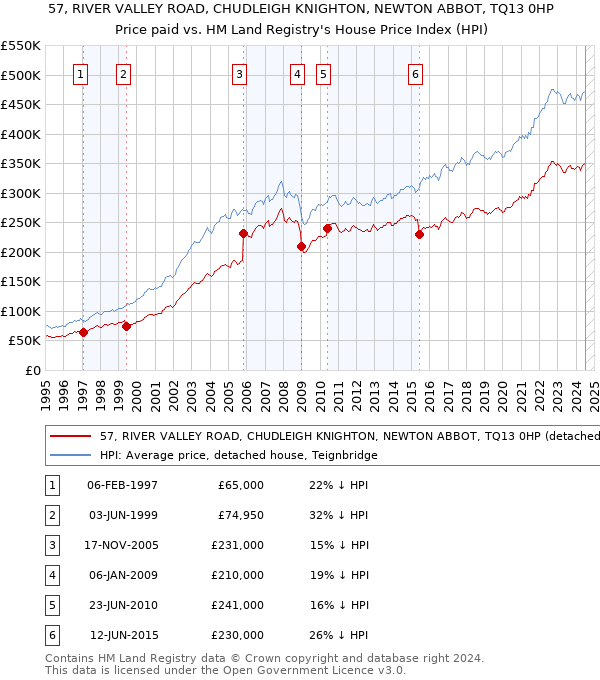 57, RIVER VALLEY ROAD, CHUDLEIGH KNIGHTON, NEWTON ABBOT, TQ13 0HP: Price paid vs HM Land Registry's House Price Index