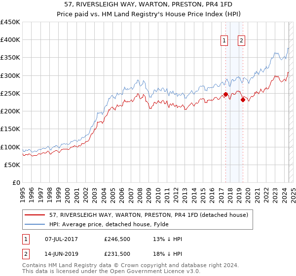 57, RIVERSLEIGH WAY, WARTON, PRESTON, PR4 1FD: Price paid vs HM Land Registry's House Price Index