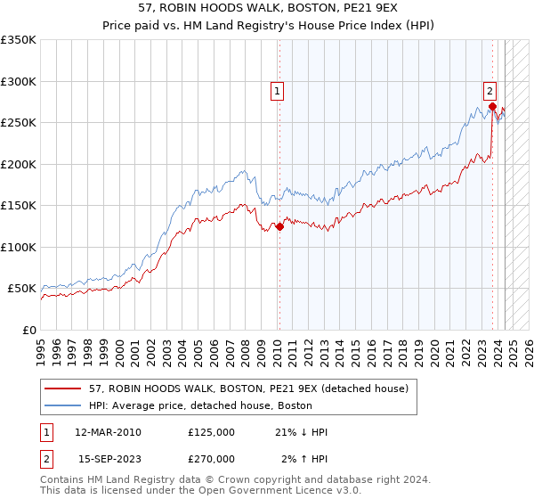 57, ROBIN HOODS WALK, BOSTON, PE21 9EX: Price paid vs HM Land Registry's House Price Index