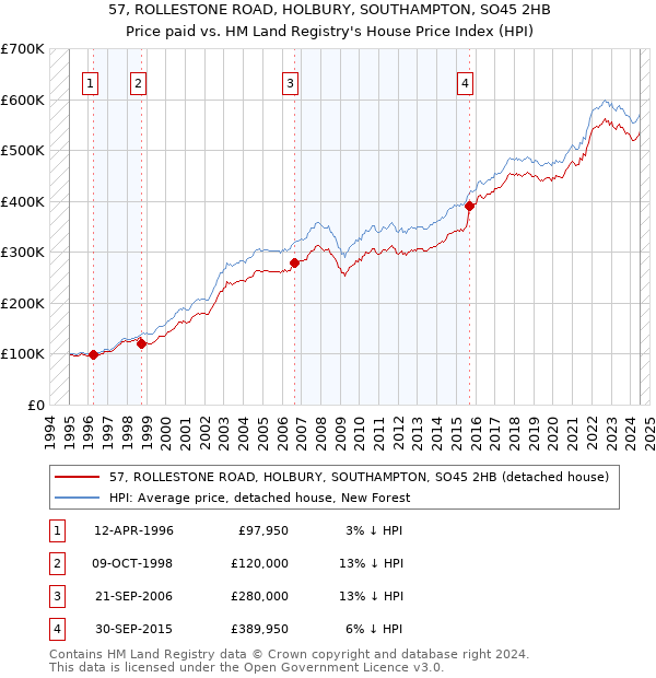 57, ROLLESTONE ROAD, HOLBURY, SOUTHAMPTON, SO45 2HB: Price paid vs HM Land Registry's House Price Index