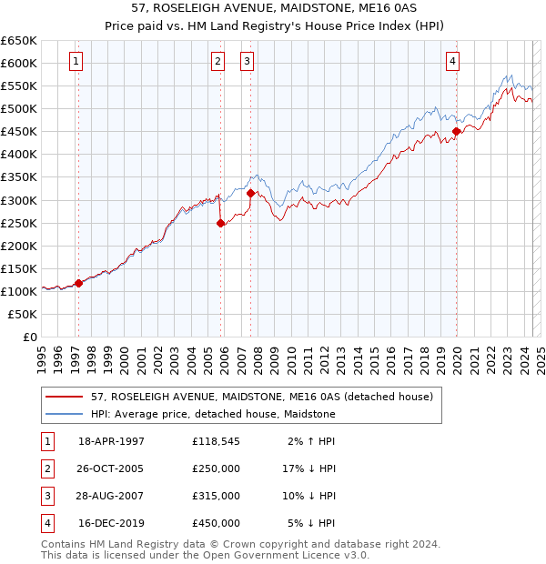 57, ROSELEIGH AVENUE, MAIDSTONE, ME16 0AS: Price paid vs HM Land Registry's House Price Index