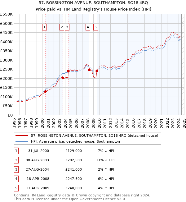 57, ROSSINGTON AVENUE, SOUTHAMPTON, SO18 4RQ: Price paid vs HM Land Registry's House Price Index