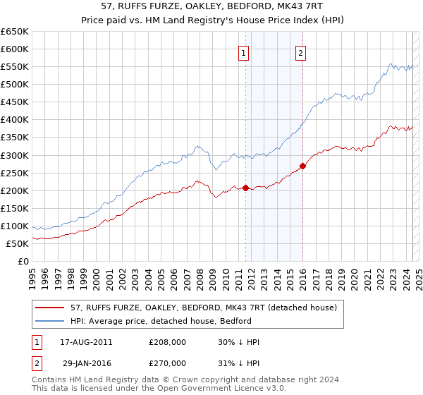 57, RUFFS FURZE, OAKLEY, BEDFORD, MK43 7RT: Price paid vs HM Land Registry's House Price Index