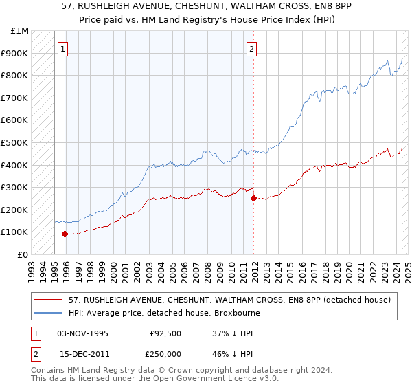 57, RUSHLEIGH AVENUE, CHESHUNT, WALTHAM CROSS, EN8 8PP: Price paid vs HM Land Registry's House Price Index