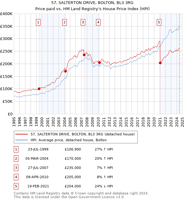 57, SALTERTON DRIVE, BOLTON, BL3 3RG: Price paid vs HM Land Registry's House Price Index