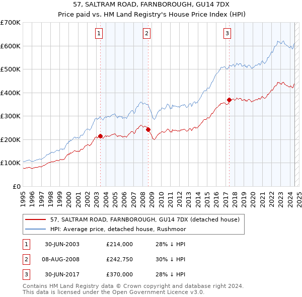 57, SALTRAM ROAD, FARNBOROUGH, GU14 7DX: Price paid vs HM Land Registry's House Price Index